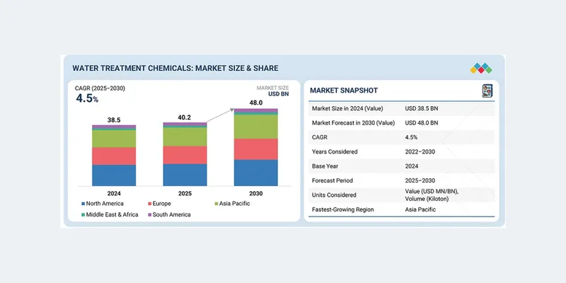 Water Treatment Chemicals Market Projected to Reach $48 Billion by 2030